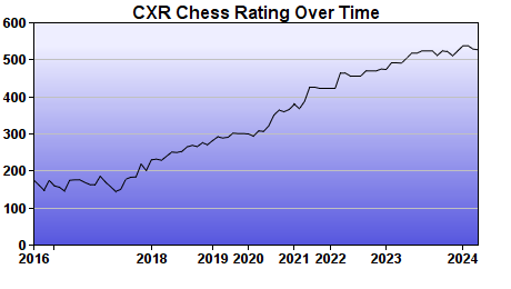 CXR Chess Rating Chart for Player Diesel Eskridge