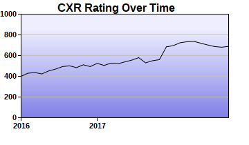 CXR Chess Rating Chart for Player Drew Hodges