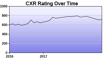 CXR Chess Rating Chart for Player Xander Hodges