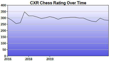 CXR Chess Rating Chart for Player Kieran Kappers