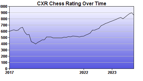 CXR Chess Rating Chart for Player Isabella Elkins