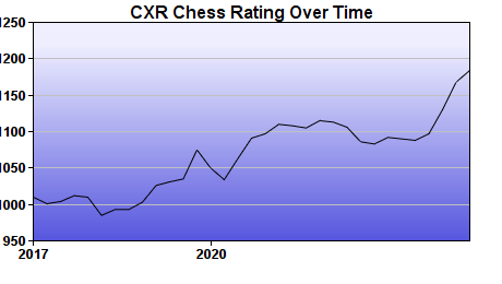 CXR Chess Rating Chart for Player Carlos Contreras