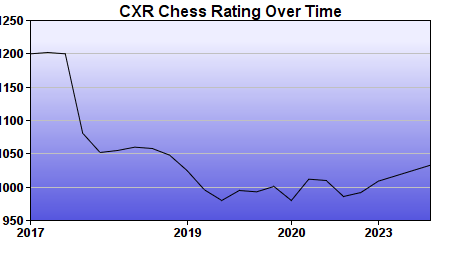 CXR Chess Rating Chart for Player Mike Tinsley