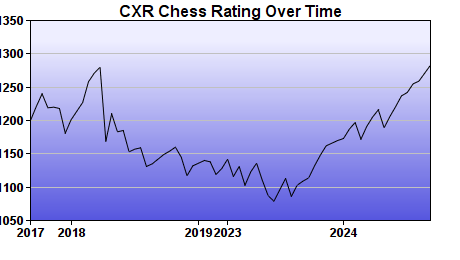 CXR Chess Rating Chart for Player Bryan Miller