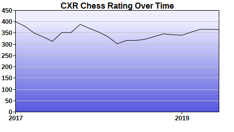 CXR Chess Rating Chart for Player Tradyn Kitchener