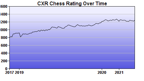 CXR Chess Rating Chart for Player Perry Taylor