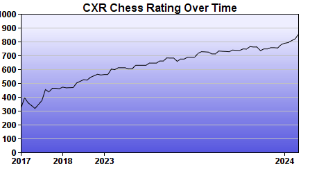 CXR Chess Rating Chart for Player James Lumpkin