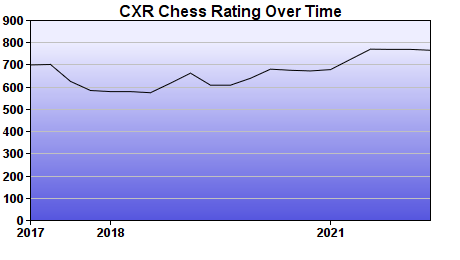 CXR Chess Rating Chart for Player Isaiah Gelman