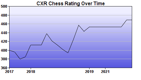 CXR Chess Rating Chart for Player Ari Gelman