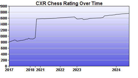 CXR Chess Rating Chart for Player William Donham