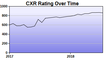 CXR Chess Rating Chart for Player William Weng