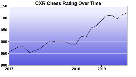 CXR Chess Rating Chart for Player Nicholas Jaeger