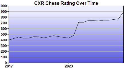 CXR Chess Rating Chart for Player Akskath Narravula