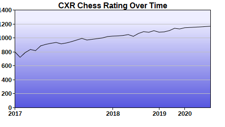 CXR Chess Rating Chart for Player Luke Bjork