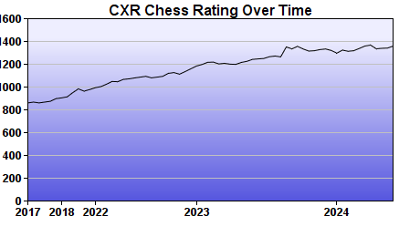 CXR Chess Rating Chart for Player Manu Guribelli