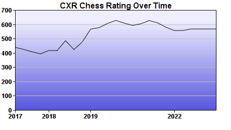 CXR Chess Rating Chart for Player Devin Muench