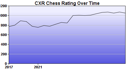CXR Chess Rating Chart for Player Trenton Rhodes