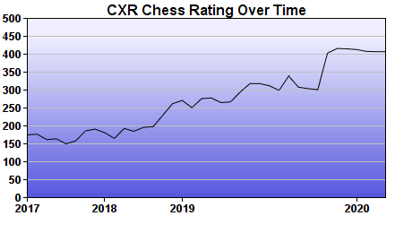 CXR Chess Rating Chart for Player Dylan Castor