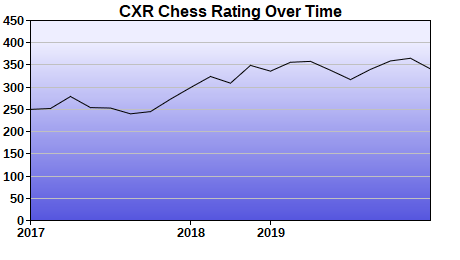CXR Chess Rating Chart for Player Kavin Aggarwal