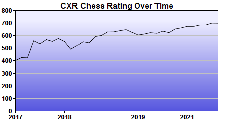 CXR Chess Rating Chart for Player Hudson Fruechtling