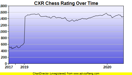 CXR Chess Rating Chart for Player Noah Thomas