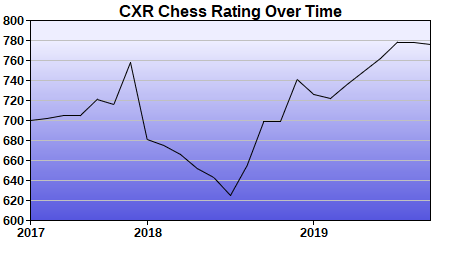 CXR Chess Rating Chart for Player Griffin Weibelt-Smith