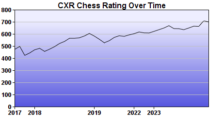 CXR Chess Rating Chart for Player Noah Kern