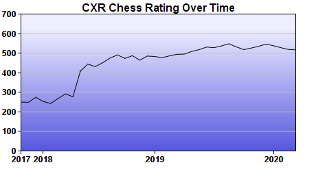 CXR Chess Rating Chart for Player Grant Dolak
