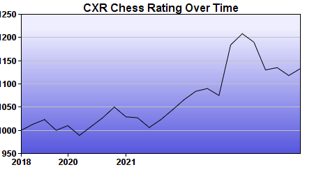 CXR Chess Rating Chart for Player Peyton Owens