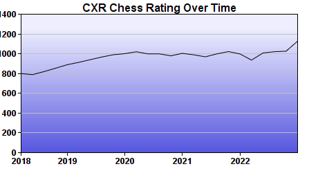 CXR Chess Rating Chart for Player Ethan Campagna