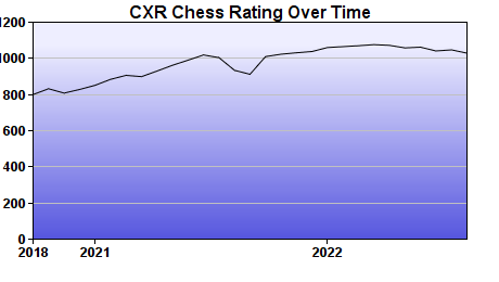CXR Chess Rating Chart for Player Landon Lochridge