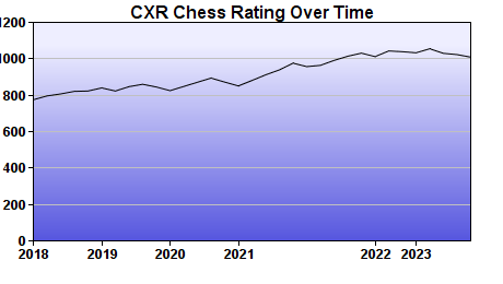 CXR Chess Rating Chart for Player Jaron Lindquist