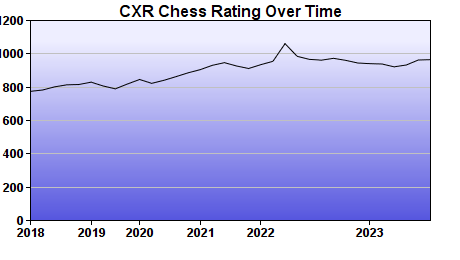 CXR Chess Rating Chart for Player Kenan Ogden