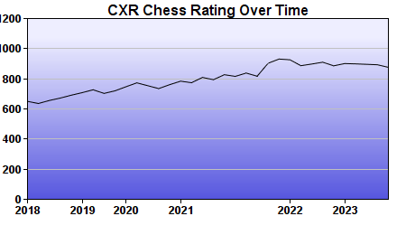 CXR Chess Rating Chart for Player Wyatt Converse