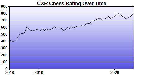 CXR Chess Rating Chart for Player Nitya Ponnam