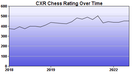 CXR Chess Rating Chart for Player August Tobaben