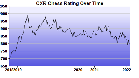 CXR Chess Rating Chart for Player Joel Rockey