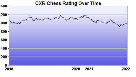 CXR Chess Rating Chart for Player Rudy Crook
