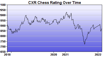 CXR Chess Rating Chart for Player Dino Bonaldi
