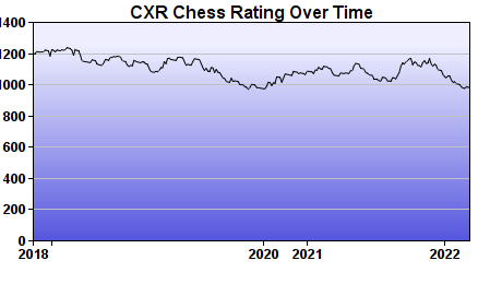 CXR Chess Rating Chart for Player Tim Friesen