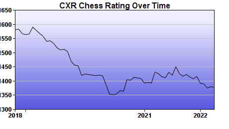 CXR Chess Rating Chart for Player Oscar Cabantac
