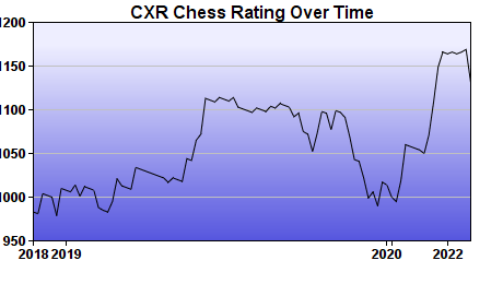 CXR Chess Rating Chart for Player Claire Te-Amo
