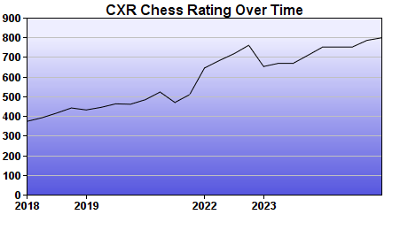 CXR Chess Rating Chart for Player Liam Castor