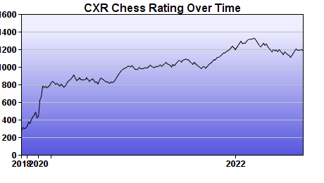 CXR Chess Rating Chart for Player Theo Havelka
