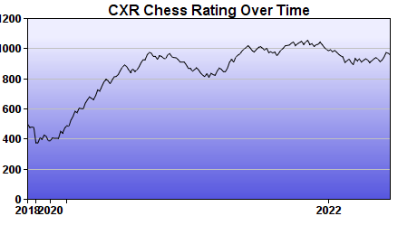 CXR Chess Rating Chart for Player Jonathan Dull