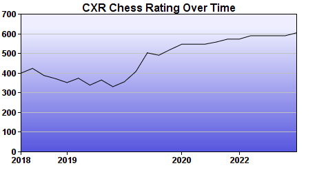 CXR Chess Rating Chart for Player Nolan Bryant