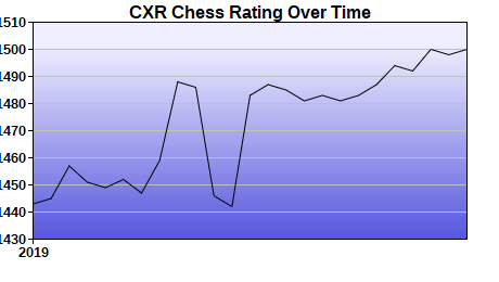 CXR Chess Rating Chart for Player Abraham Lipman