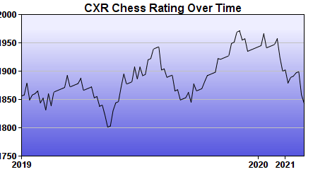 CXR Chess Rating Chart for Player Gelvic Cubar