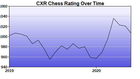 CXR Chess Rating Chart for Player Tim Eshleman