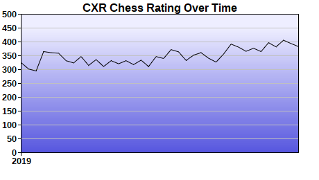 CXR Chess Rating Chart for Player Anja Brandenburgh